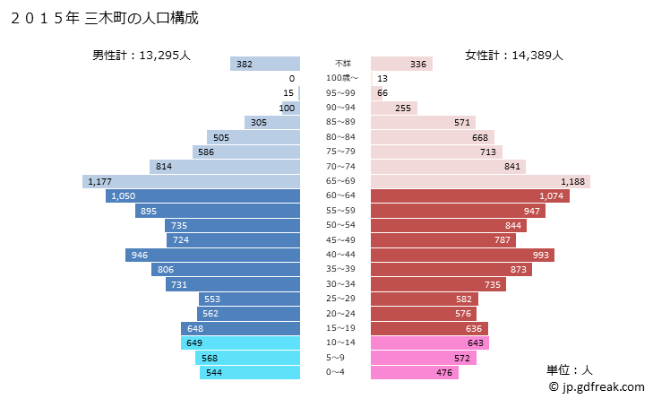 グラフ 三木町(ﾐｷﾁｮｳ 香川県)の人口と世帯 2015年の人口ピラミッド