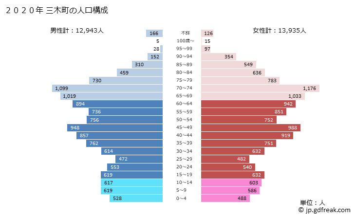 グラフ 三木町(ﾐｷﾁｮｳ 香川県)の人口と世帯 2020年の人口ピラミッド