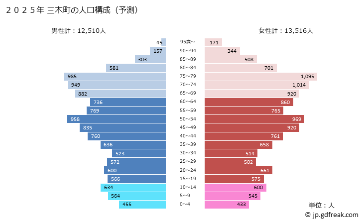 グラフ 三木町(ﾐｷﾁｮｳ 香川県)の人口と世帯 2025年の人口ピラミッド