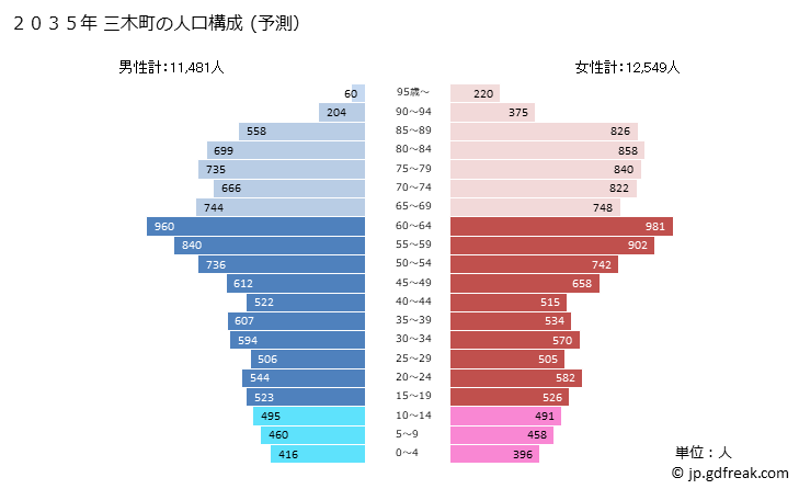 グラフ 三木町(ﾐｷﾁｮｳ 香川県)の人口と世帯 2035年の人口ピラミッド（予測）
