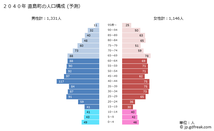 グラフ 直島町(ﾅｵｼﾏﾁｮｳ 香川県)の人口と世帯 2040年の人口ピラミッド（予測）