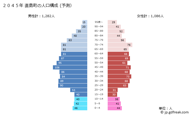 グラフ 直島町(ﾅｵｼﾏﾁｮｳ 香川県)の人口と世帯 2045年の人口ピラミッド（予測）