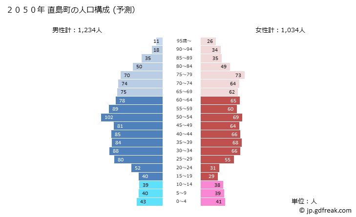 グラフ 直島町(ﾅｵｼﾏﾁｮｳ 香川県)の人口と世帯 2050年の人口ピラミッド（予測）