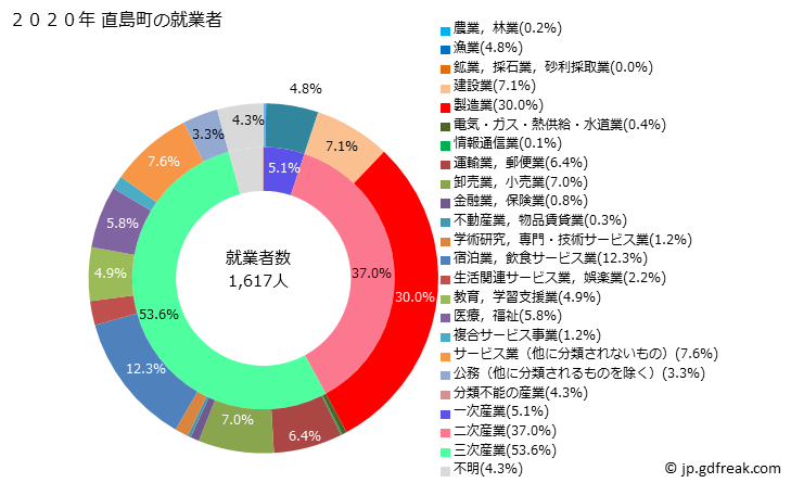 グラフ 直島町(ﾅｵｼﾏﾁｮｳ 香川県)の人口と世帯 就業者数とその産業構成