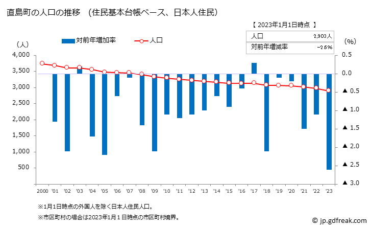 グラフ 直島町(ﾅｵｼﾏﾁｮｳ 香川県)の人口と世帯 人口推移（住民基本台帳ベース）