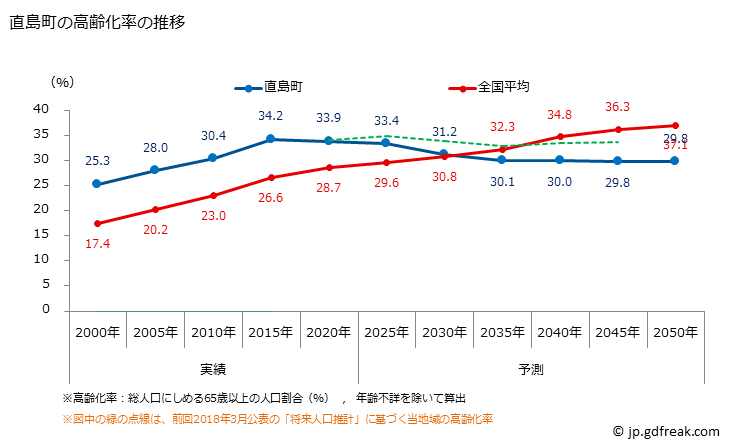 グラフ 直島町(ﾅｵｼﾏﾁｮｳ 香川県)の人口と世帯 高齢化率の推移