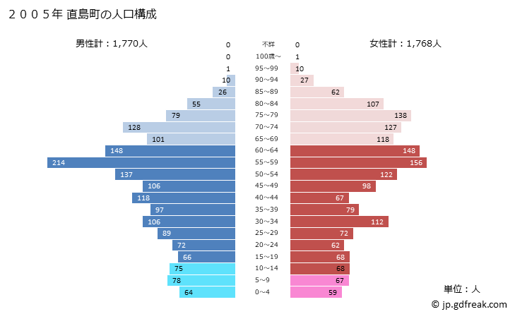 グラフ 直島町(ﾅｵｼﾏﾁｮｳ 香川県)の人口と世帯 2005年の人口ピラミッド