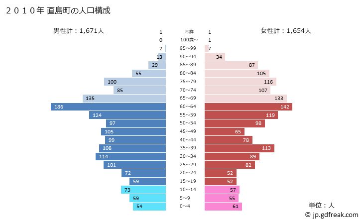 グラフ 直島町(ﾅｵｼﾏﾁｮｳ 香川県)の人口と世帯 2010年の人口ピラミッド