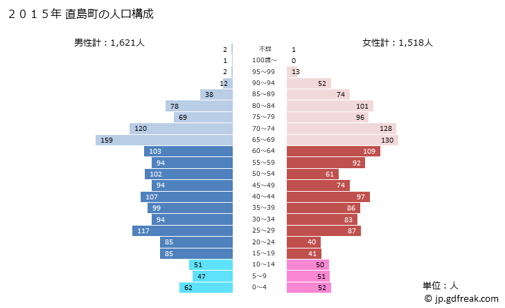 グラフ 直島町(ﾅｵｼﾏﾁｮｳ 香川県)の人口と世帯 2015年の人口ピラミッド
