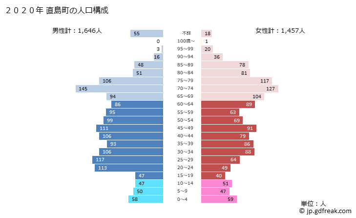 グラフ 直島町(ﾅｵｼﾏﾁｮｳ 香川県)の人口と世帯 2020年の人口ピラミッド