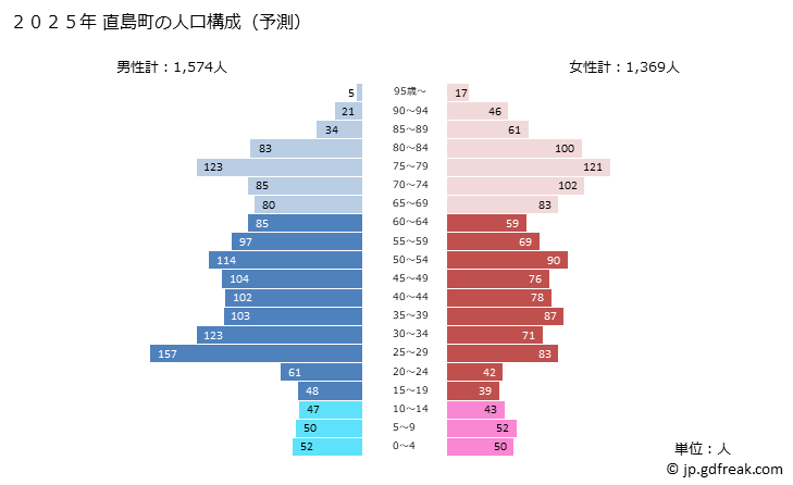 グラフ 直島町(ﾅｵｼﾏﾁｮｳ 香川県)の人口と世帯 2025年の人口ピラミッド
