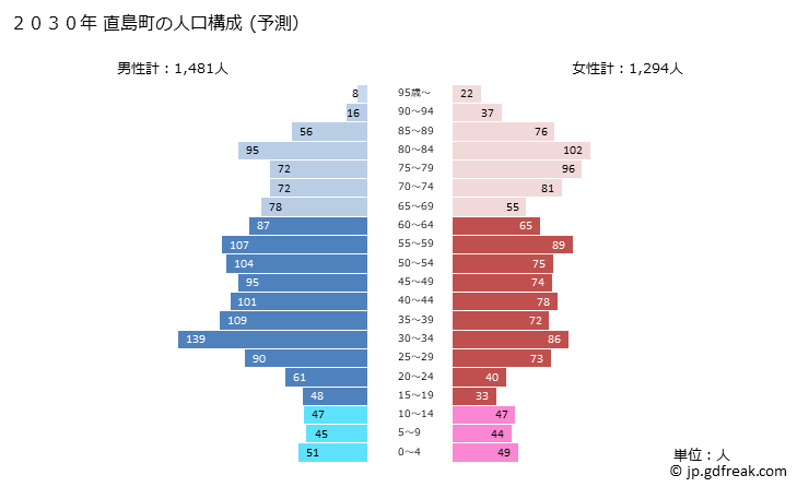 グラフ 直島町(ﾅｵｼﾏﾁｮｳ 香川県)の人口と世帯 2030年の人口ピラミッド（予測）