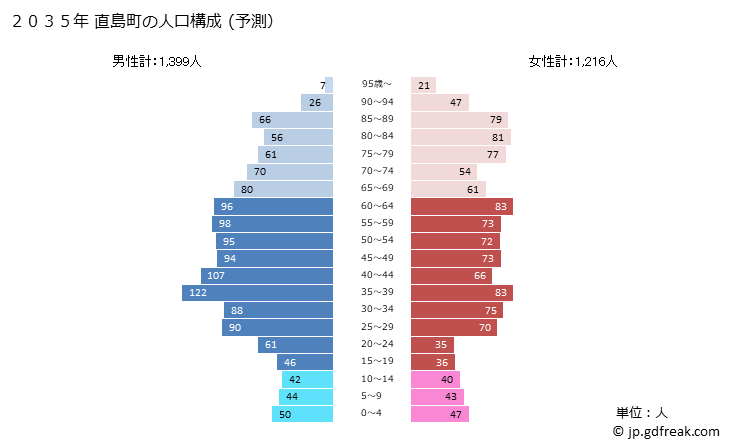 グラフ 直島町(ﾅｵｼﾏﾁｮｳ 香川県)の人口と世帯 2035年の人口ピラミッド（予測）