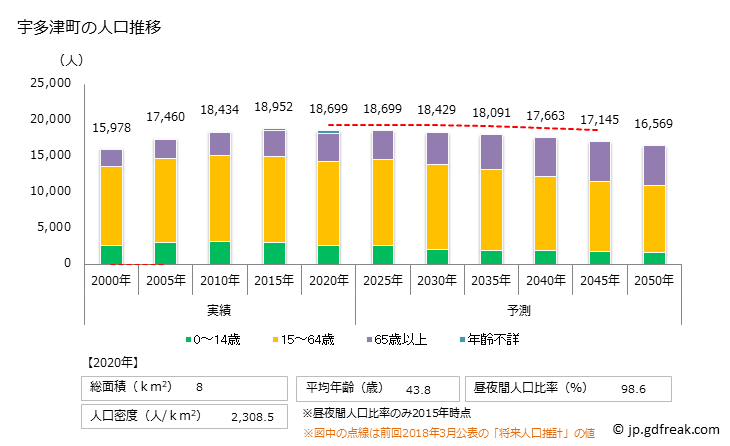 グラフ 宇多津町(ｳﾀﾂﾞﾁｮｳ 香川県)の人口と世帯 人口推移