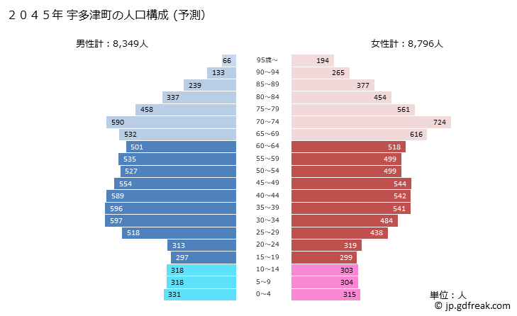 グラフ 宇多津町(ｳﾀﾂﾞﾁｮｳ 香川県)の人口と世帯 2045年の人口ピラミッド（予測）