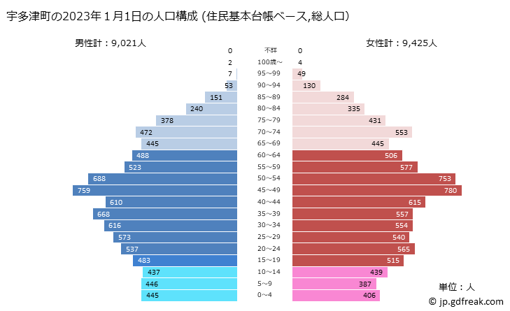 グラフ 宇多津町(ｳﾀﾂﾞﾁｮｳ 香川県)の人口と世帯 2023年の人口ピラミッド（住民基本台帳ベース）