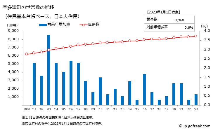 グラフ 宇多津町(ｳﾀﾂﾞﾁｮｳ 香川県)の人口と世帯 世帯数推移（住民基本台帳ベース）
