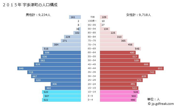 グラフ 宇多津町(ｳﾀﾂﾞﾁｮｳ 香川県)の人口と世帯 2015年の人口ピラミッド