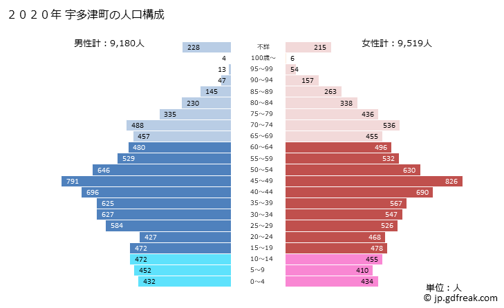 グラフ 宇多津町(ｳﾀﾂﾞﾁｮｳ 香川県)の人口と世帯 2020年の人口ピラミッド