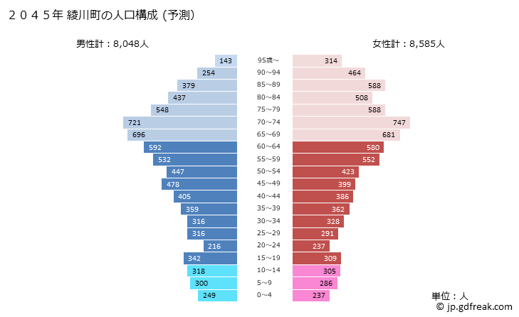 グラフ 綾川町(ｱﾔｶﾞﾜﾁｮｳ 香川県)の人口と世帯 2045年の人口ピラミッド（予測）