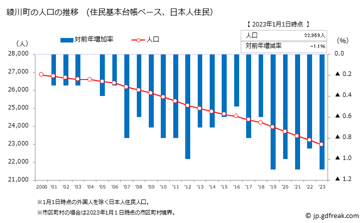 グラフ 綾川町(ｱﾔｶﾞﾜﾁｮｳ 香川県)の人口と世帯 人口推移（住民基本台帳ベース）