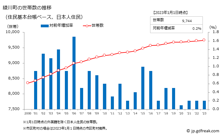 グラフ 綾川町(ｱﾔｶﾞﾜﾁｮｳ 香川県)の人口と世帯 世帯数推移（住民基本台帳ベース）