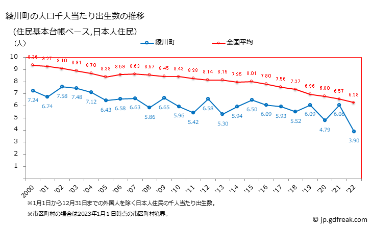 グラフ 綾川町(ｱﾔｶﾞﾜﾁｮｳ 香川県)の人口と世帯 住民千人当たりの出生数（住民基本台帳ベース）