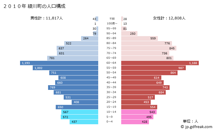 グラフ 綾川町(ｱﾔｶﾞﾜﾁｮｳ 香川県)の人口と世帯 2010年の人口ピラミッド
