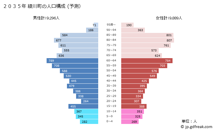 グラフ 綾川町(ｱﾔｶﾞﾜﾁｮｳ 香川県)の人口と世帯 2035年の人口ピラミッド（予測）