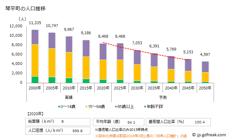 グラフ 琴平町(ｺﾄﾋﾗﾁｮｳ 香川県)の人口と世帯 人口推移
