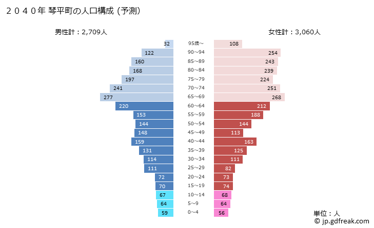 グラフ 琴平町(ｺﾄﾋﾗﾁｮｳ 香川県)の人口と世帯 2040年の人口ピラミッド（予測）