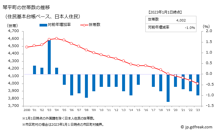 グラフ 琴平町(ｺﾄﾋﾗﾁｮｳ 香川県)の人口と世帯 世帯数推移（住民基本台帳ベース）