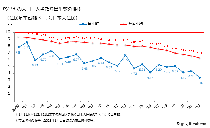 グラフ 琴平町(ｺﾄﾋﾗﾁｮｳ 香川県)の人口と世帯 住民千人当たりの出生数（住民基本台帳ベース）