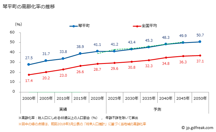 グラフ 琴平町(ｺﾄﾋﾗﾁｮｳ 香川県)の人口と世帯 高齢化率の推移