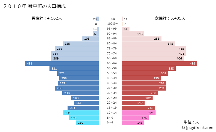 グラフ 琴平町(ｺﾄﾋﾗﾁｮｳ 香川県)の人口と世帯 2010年の人口ピラミッド