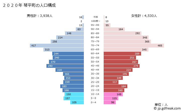 グラフ 琴平町(ｺﾄﾋﾗﾁｮｳ 香川県)の人口と世帯 2020年の人口ピラミッド