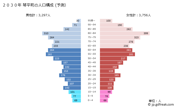 グラフ 琴平町(ｺﾄﾋﾗﾁｮｳ 香川県)の人口と世帯 2030年の人口ピラミッド（予測）