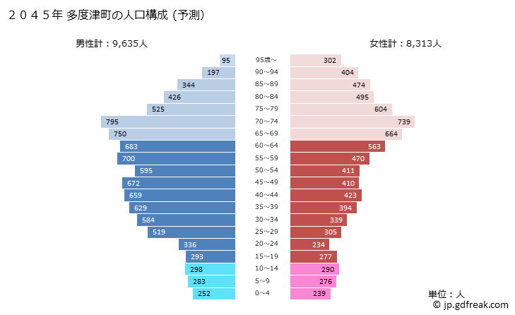 グラフ 多度津町(ﾀﾄﾞﾂﾁｮｳ 香川県)の人口と世帯 2045年の人口ピラミッド（予測）