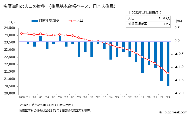 グラフ 多度津町(ﾀﾄﾞﾂﾁｮｳ 香川県)の人口と世帯 人口推移（住民基本台帳ベース）