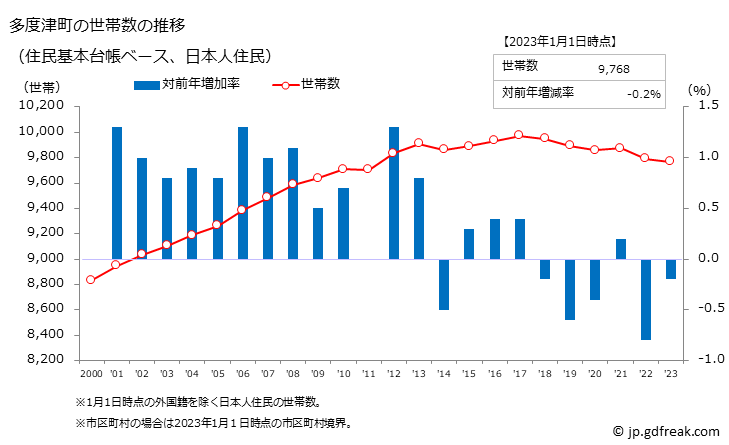 グラフ 多度津町(ﾀﾄﾞﾂﾁｮｳ 香川県)の人口と世帯 世帯数推移（住民基本台帳ベース）