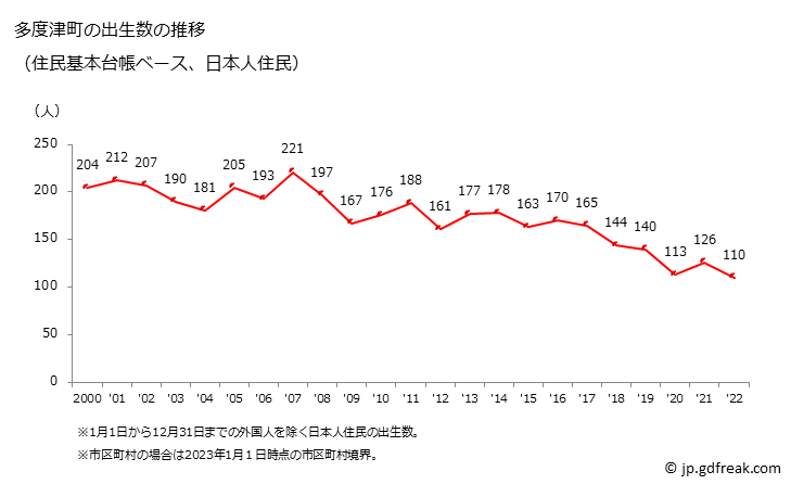 グラフ 多度津町(ﾀﾄﾞﾂﾁｮｳ 香川県)の人口と世帯 出生数推移（住民基本台帳ベース）