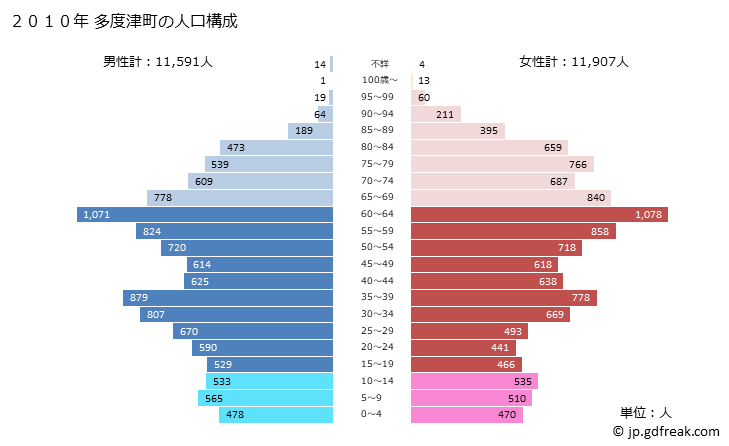 グラフ 多度津町(ﾀﾄﾞﾂﾁｮｳ 香川県)の人口と世帯 2010年の人口ピラミッド