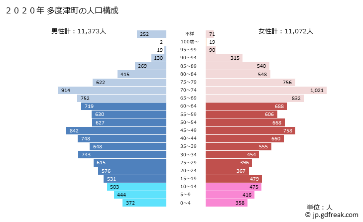 グラフ 多度津町(ﾀﾄﾞﾂﾁｮｳ 香川県)の人口と世帯 2020年の人口ピラミッド