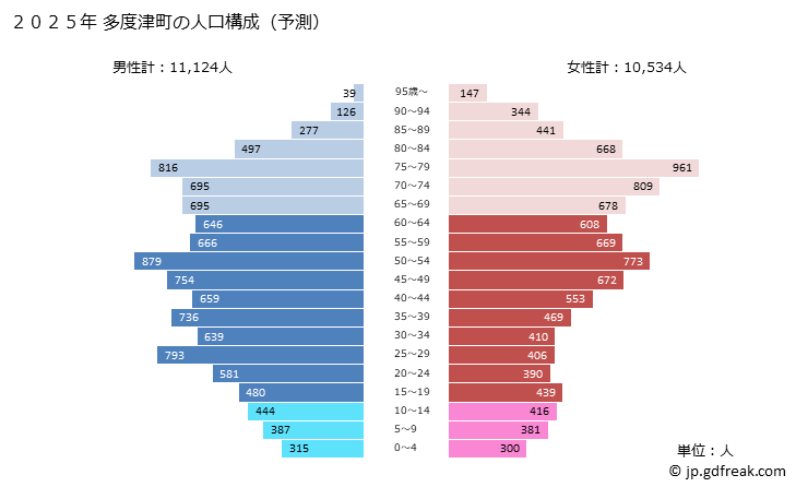 グラフ 多度津町(ﾀﾄﾞﾂﾁｮｳ 香川県)の人口と世帯 2025年の人口ピラミッド