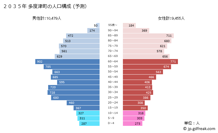 グラフ 多度津町(ﾀﾄﾞﾂﾁｮｳ 香川県)の人口と世帯 2035年の人口ピラミッド（予測）