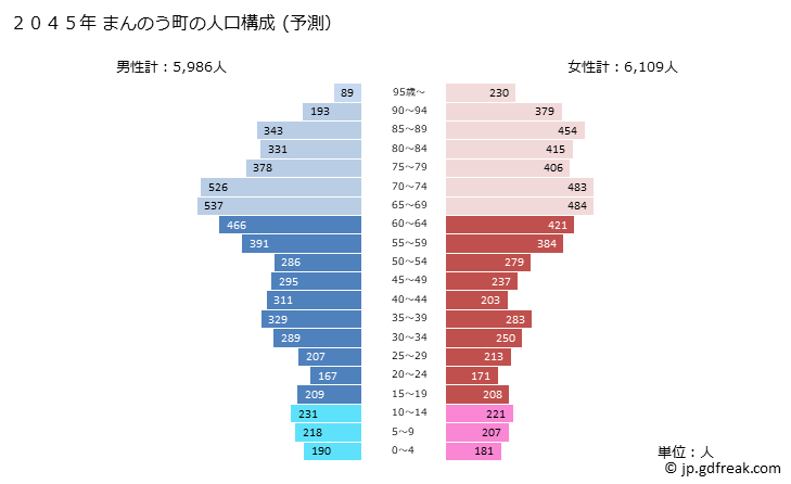 グラフ まんのう町(ﾏﾝﾉｳﾁｮｳ 香川県)の人口と世帯 2045年の人口ピラミッド（予測）