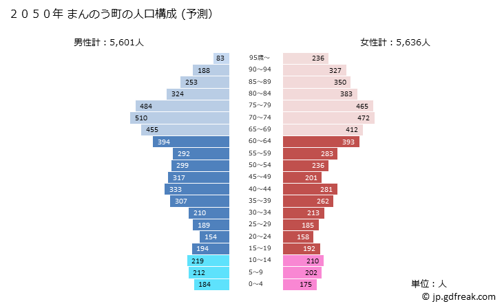 グラフ まんのう町(ﾏﾝﾉｳﾁｮｳ 香川県)の人口と世帯 2050年の人口ピラミッド（予測）