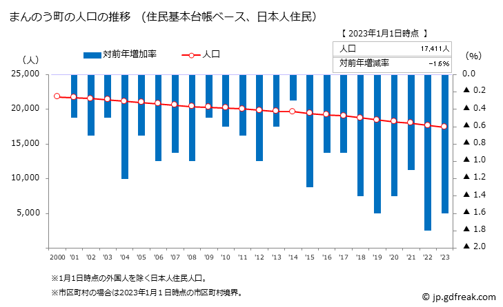 グラフ まんのう町(ﾏﾝﾉｳﾁｮｳ 香川県)の人口と世帯 人口推移（住民基本台帳ベース）