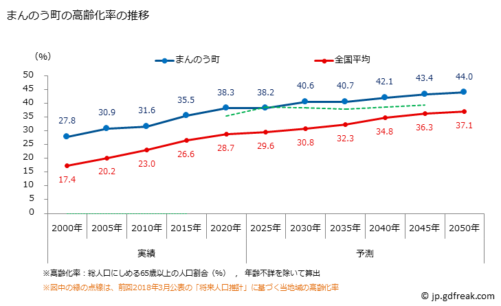 グラフ まんのう町(ﾏﾝﾉｳﾁｮｳ 香川県)の人口と世帯 高齢化率の推移