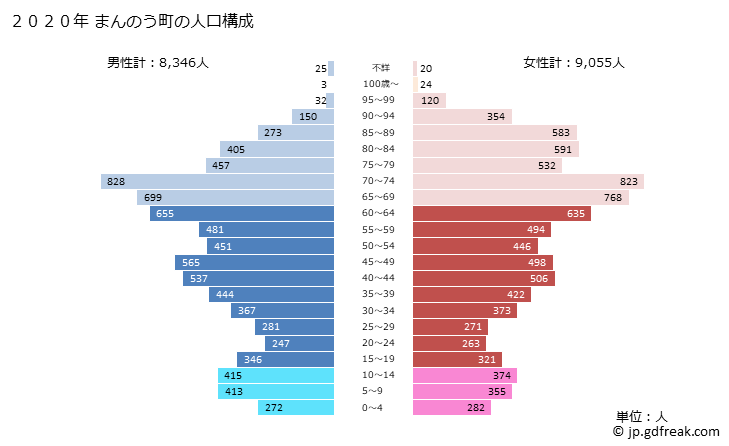 グラフ まんのう町(ﾏﾝﾉｳﾁｮｳ 香川県)の人口と世帯 2020年の人口ピラミッド